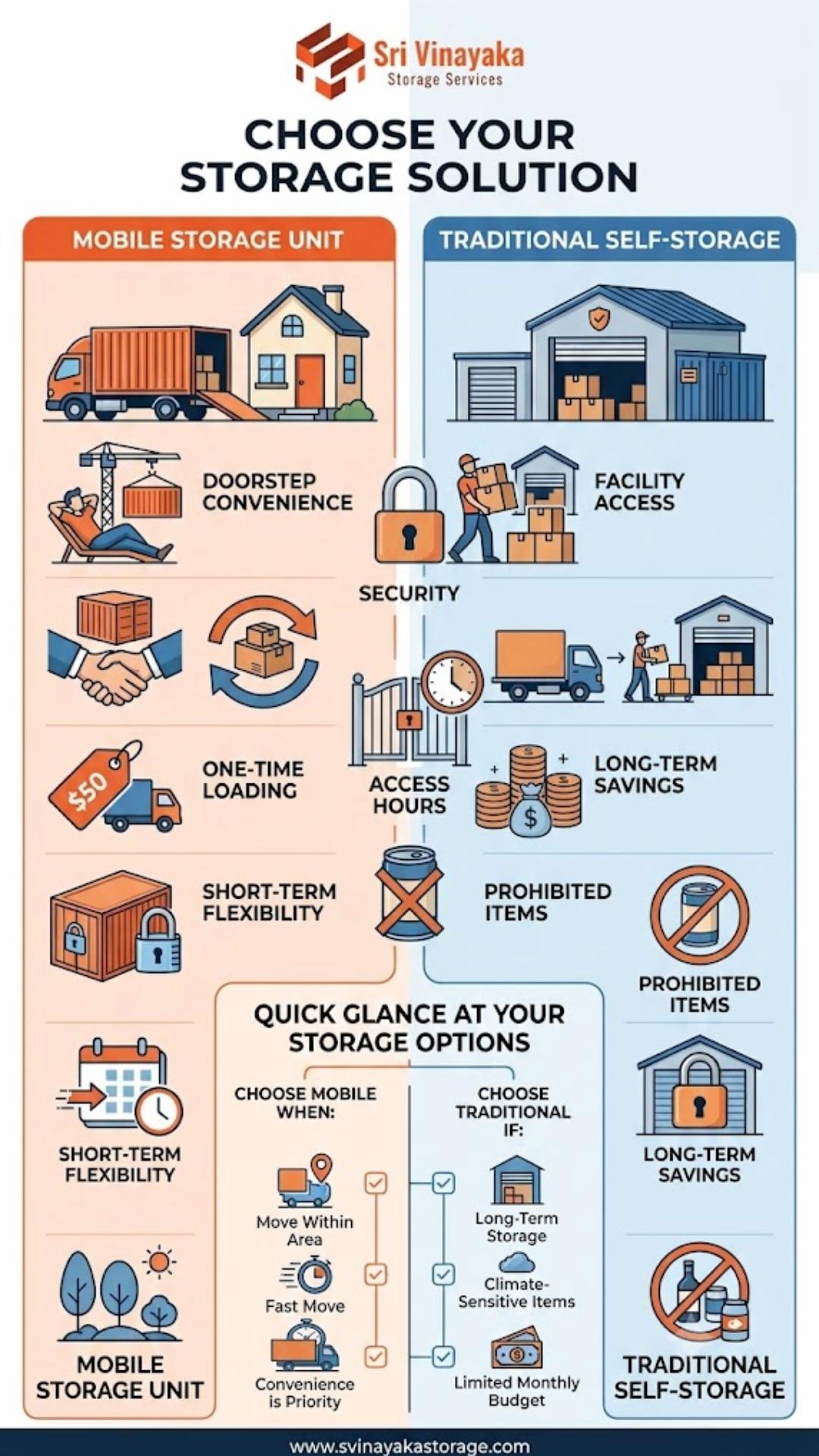Sri Vinayaka Storage Sri Vinayaka Storage - Mobile Storage Unit vs. Traditional Self-Storage: Which Is the Right Choice for You in India?